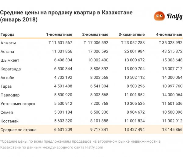 Квартиры в казахстане цены сфера услуг во франции